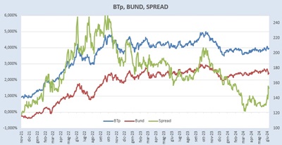 Rendimenti BTp, Bund e spread
